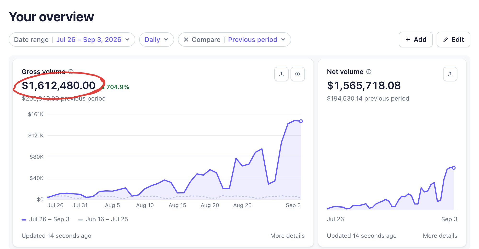 Stripe dashboard: gross volume $1,612,480.00, up 704.9% from $200,340.00 in the previous period