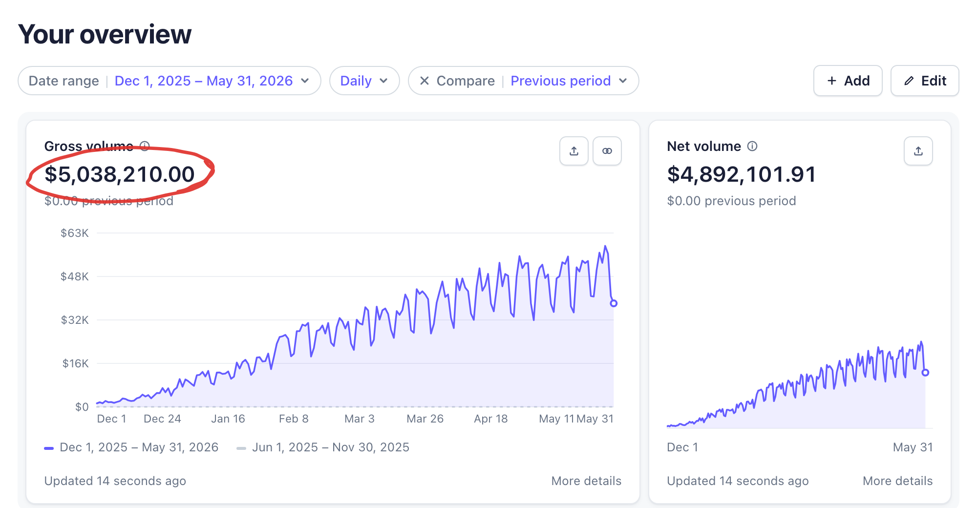 Stripe dashboard: gross volume $5,038,210.00 from $0.00 in the previous period, December to May