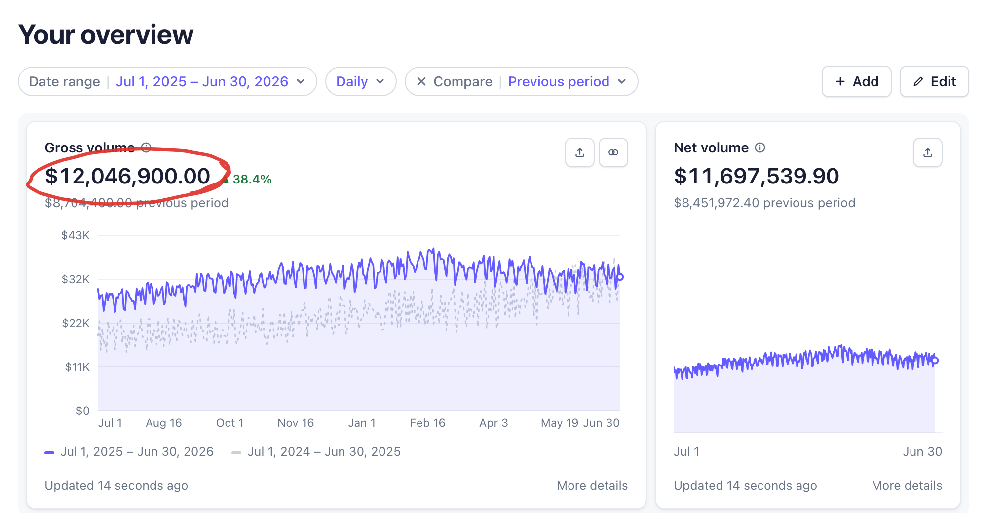 Stripe dashboard showing the training business gross volume