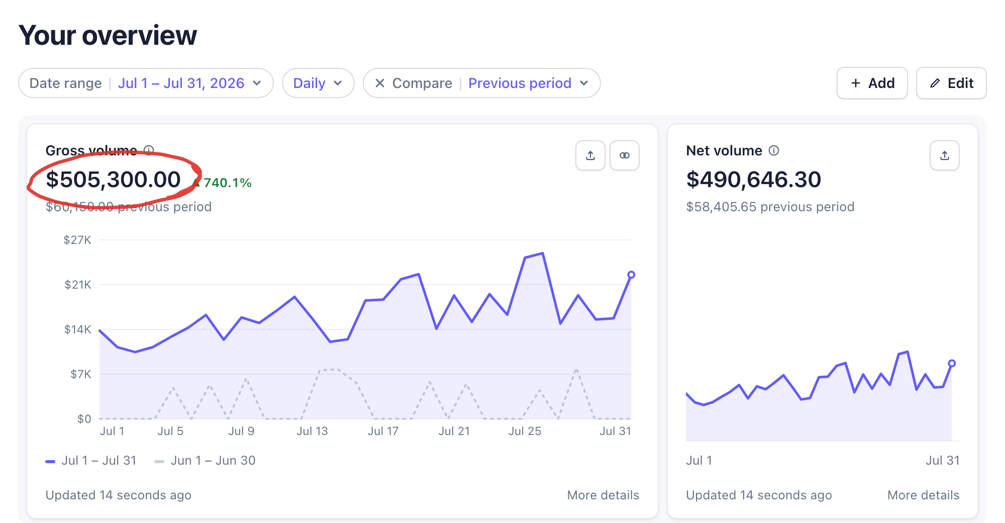 Stripe dashboard: gross volume $505,300.00, up 740.1% from $60,150.00 in the previous period, in one month